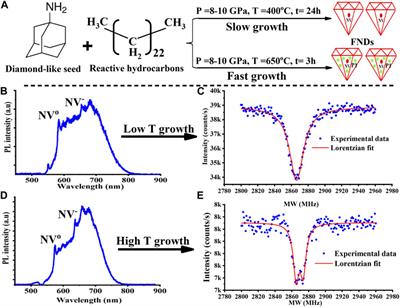 Engineering sub-10 nm fluorescent nanodiamonds for quantum enhanced biosensing